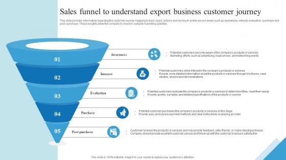 Sales Funnel To Understand Export Business Customer Outbound Trade Business Plan BP SS