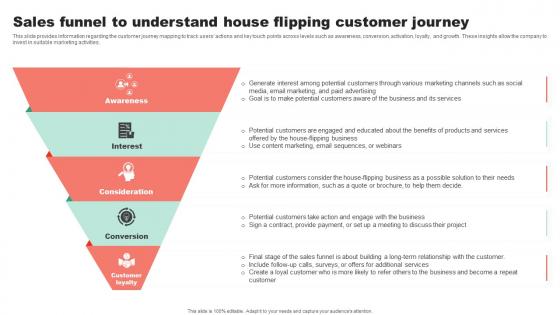 Sales Funnel To Understand House Flipping Customer Property Flipping Business Plan BP SS