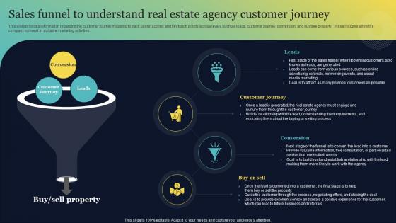 Sales Funnel To Understand Real Estate Agency Real Estate Brokerage BP SS
