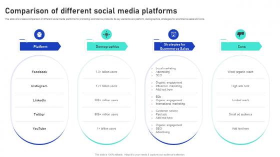 Sales Growth Strategies Comparison Of Different Social Media Platforms