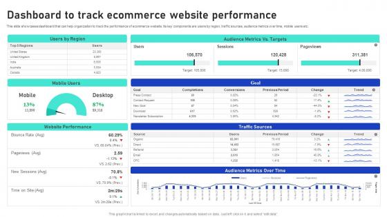 Sales Growth Strategies Dashboard To Track Ecommerce Website Performance