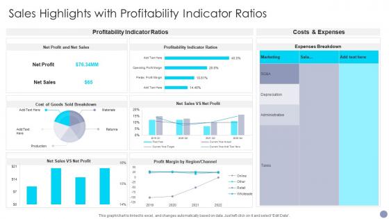 Sales Highlights With Profitability Indicator Ratios