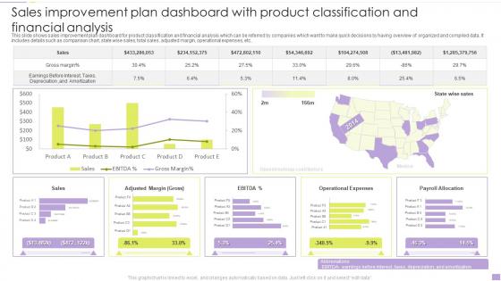 Sales Improvement Plan Dashboard With Product Classification And Financial Analysis