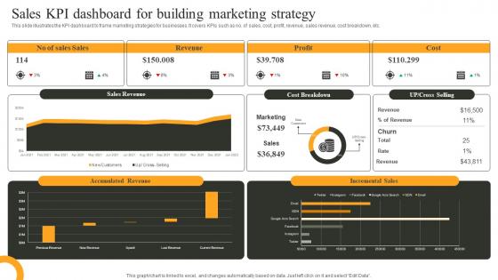 Sales KPI Dashboard For Building Marketing Strategy