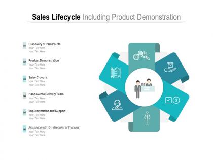 Sales lifecycle including product demonstration