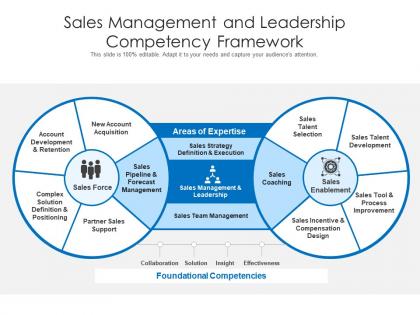 Sales management and leadership competency framework