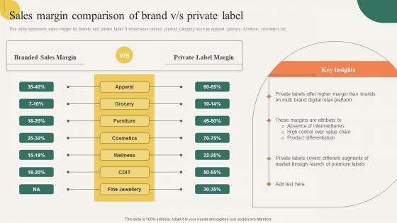 Sales Margin Comparison Of Brand V S Private Label Building Effective Private Product Strategy