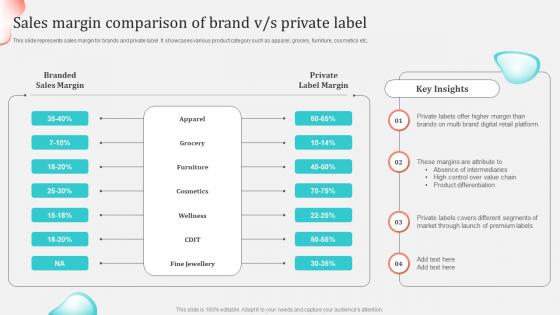Sales Margin Comparison Of Brand V S Private Label Implementing Private Label Branding Strategy