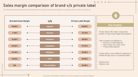 Sales Margin Comparison Of Brand V S Private Label Strategies To Develop Private Label Brand