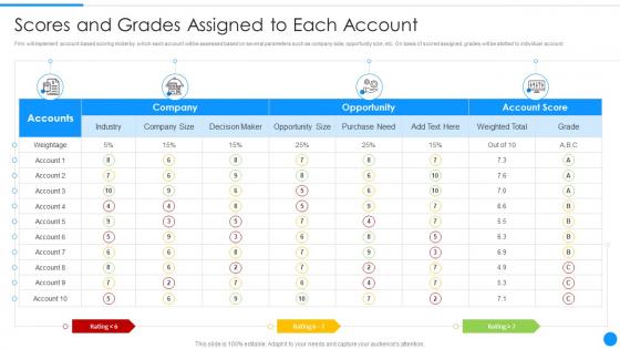Sales marketing orchestration account nurturing scores and grades assigned each