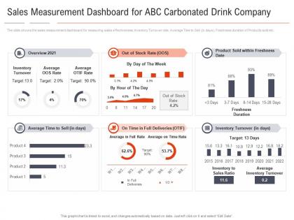 Sales measurement dashboard for abc carbonated carbonated drink company shifting healthy drink