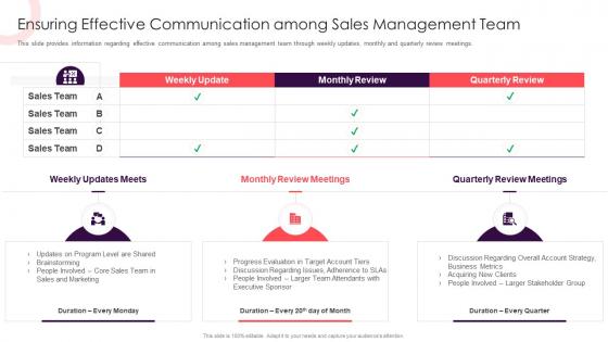 Sales Methodology Playbook Ensuring Effective Communication Among Sales Management Team