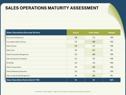 Sales operations maturity assessment leadership ppt powerpoint presentation graphics
