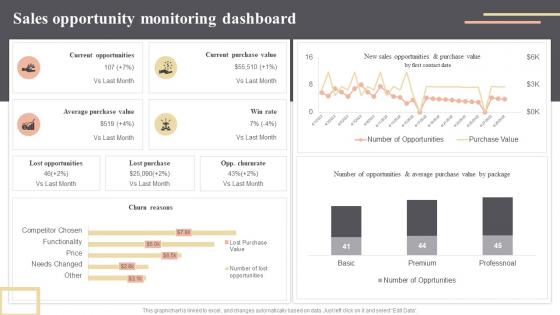 Sales Opportunity Monitoring Dashboard Enhancing Workplace Productivity By Incorporating