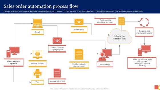 Sales Order Automation Process Flow