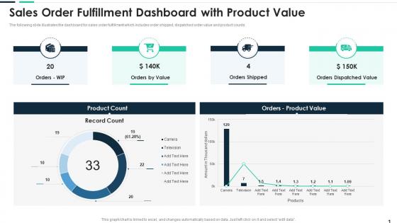 Sales Order Fulfillment Dashboard With Product Value