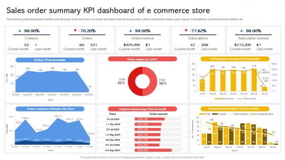 Sales Order Summary KPI Dashboard Of E Commerce Store Effective Revenue Optimization Strategy SS
