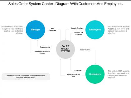 Sales order system context diagram with customers and employees