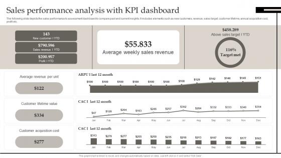 Sales Performance Analysis With KPI Dashboard Defining Business Performance Management
