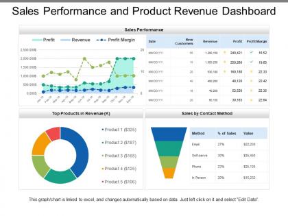 Sales performance and product revenue dashboard