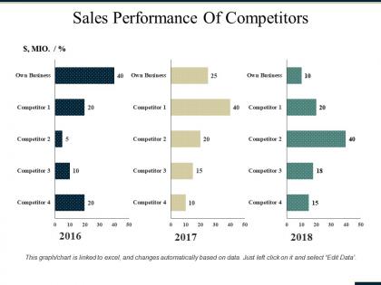 Sales performance of competitors ppt summary graphics template