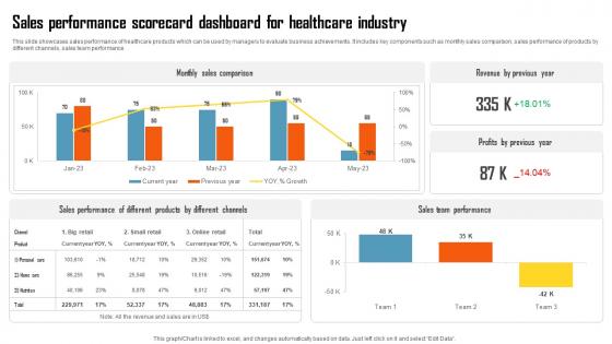 Sales Performance Scorecard Dashboard For Healthcare Industry