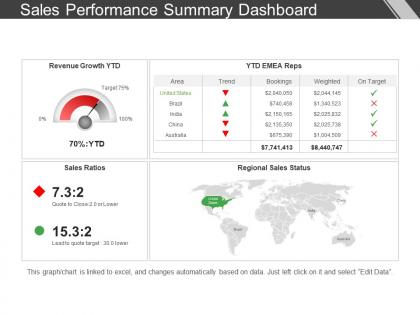 Sales performance summary dashboard snapshot  presentation outline