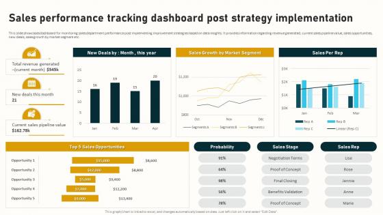 Sales Performance Tracking Dashboard Post Strateg Complete Guide To Business Analytics Data Analytics SS