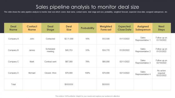 Sales Pipeline Analysis To Monitor Deal Size Sales Automation Procedure For Better Deal Management