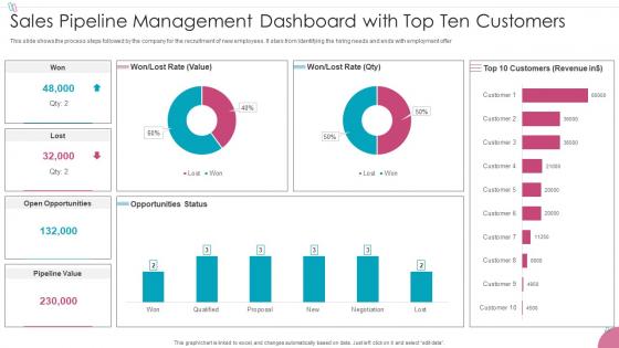 Sales Pipeline Management Dashboard With Sales Process Management To Increase Business Efficiency