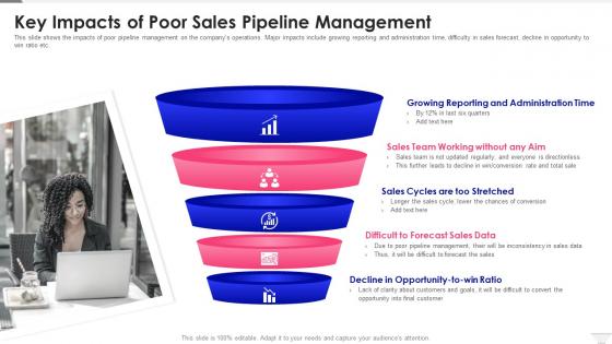 Sales Pipeline Management Impacts Of Poor Sales Pipeline Management
