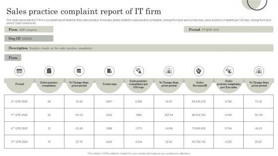 Sales Practice Complaint Report Of IT Firm