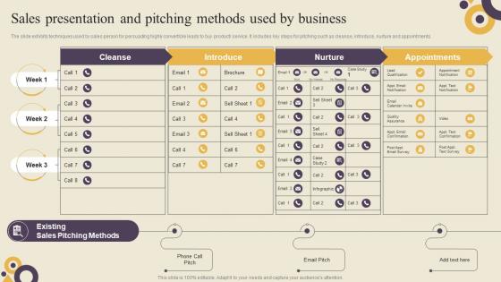 Sales Presentation And Pitching Methods Used By Identifying Sales Improvement Areas