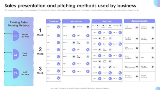 Sales Presentation And Pitching Methods Used By Sales Performance Improvement Plan