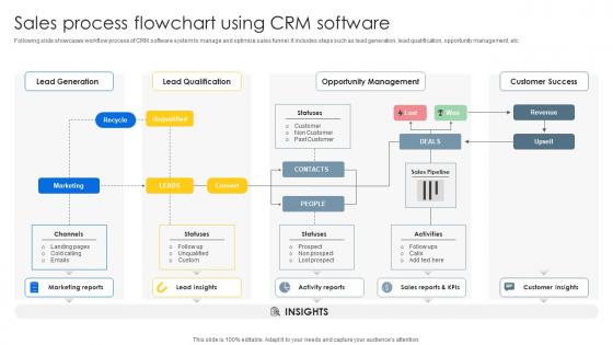 Sales Process Flowchart Using CRM Sales CRM Unlocking Efficiency And Growth SA SS