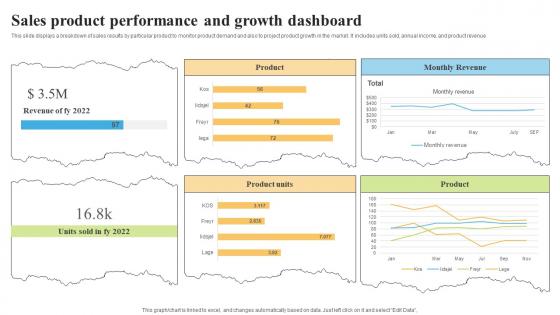 Sales Product Performance And Growth Dashboard