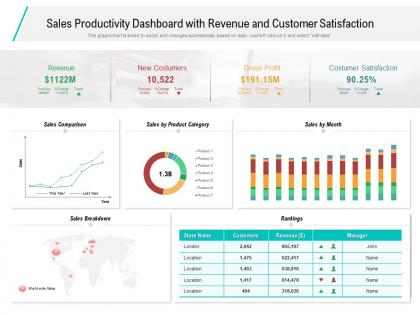 Sales productivity dashboard with revenue and customer satisfaction