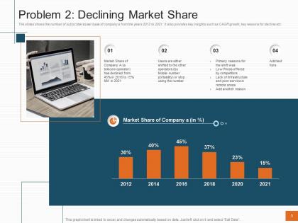 Sales profitability decrease telecom company problem 2 declining market share ppt slide