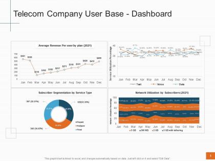Sales profitability decrease telecom company telecom company user base dashboard ppt tips