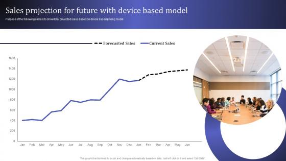 Sales Projection For Future With Device Based Model Information Technology MSPS