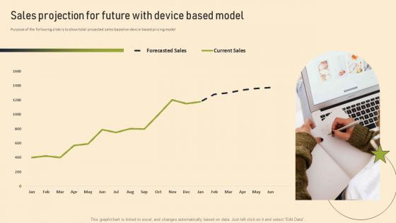 Sales Projection For Future With Device Based Model Managed Services Pricing And Growth Strategy