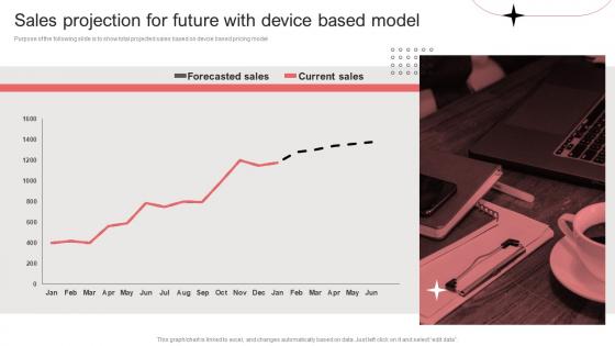 Sales Projection For Future With Device Based Model Per Device Pricing Model For Managed Services