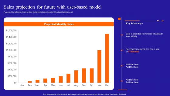 Sales Projection For Future With User Based Model Growing A Profitable Managed Services Business