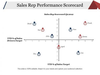 Sales rep performance scorecard ppt examples professional