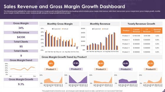 Sales Revenue And Gross Margin Growth Dashboard