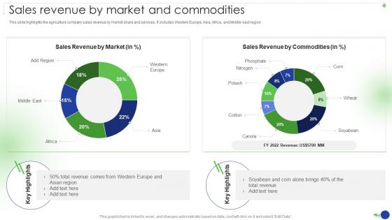 Sales Revenue By Market And Commodities Food And Agriculture Company Profile