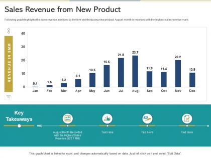 Sales revenue from new product reshaping product marketing campaign ppt tips