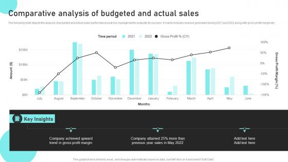 Sales Risk Analysis To Improve Revenues And Team Performance Comparative Analysis Of Budgeted And Actual Sales