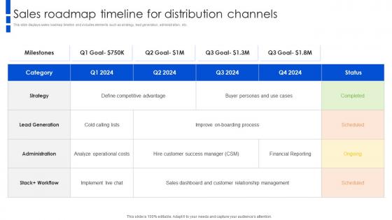 Sales Roadmap Timeline For Distribution Channels