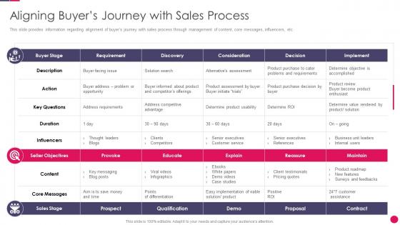 Sales strategies playbook aligning buyers journey with sales process